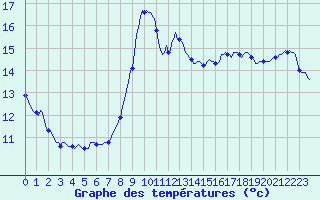 Courbe de tempratures pour Lasfaillades (81)