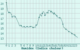 Courbe de l'humidex pour Potes / Torre del Infantado (Esp)