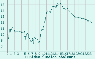 Courbe de l'humidex pour Landser (68)