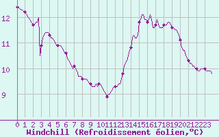 Courbe du refroidissement olien pour Frontenay (79)