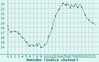 Courbe de l'humidex pour Jan (Esp)