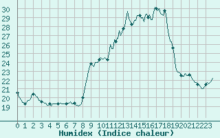 Courbe de l'humidex pour Lemberg (57)