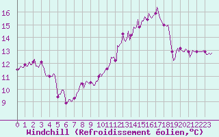 Courbe du refroidissement olien pour Saint-Philbert-sur-Risle (Le Rossignol) (27)