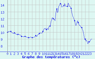 Courbe de tempratures pour Anglars St-Flix(12)