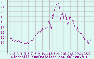 Courbe du refroidissement olien pour Saint-Just-le-Martel (87)