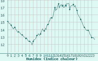 Courbe de l'humidex pour Vias (34)