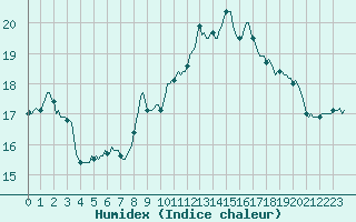 Courbe de l'humidex pour Sermange-Erzange (57)