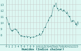 Courbe de l'humidex pour Estoher (66)