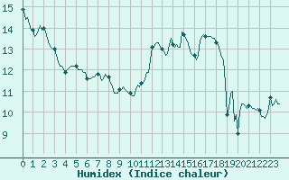 Courbe de l'humidex pour Montret (71)