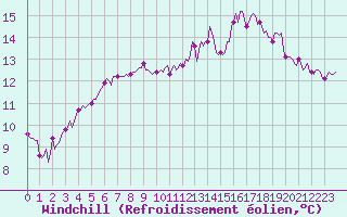 Courbe du refroidissement olien pour Saint-Georges-d