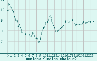 Courbe de l'humidex pour Brigueuil (16)