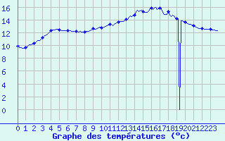 Courbe de tempratures pour Aizenay (85)