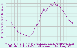 Courbe du refroidissement olien pour Saint-Philbert-de-Grand-Lieu (44)