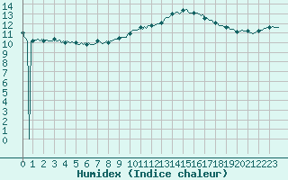 Courbe de l'humidex pour Paris Saint-Germain-des-Prs (75)