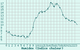 Courbe de l'humidex pour Neufchef (57)