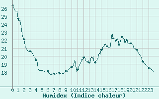 Courbe de l'humidex pour Guret (23)