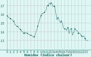 Courbe de l'humidex pour Aizenay (85)