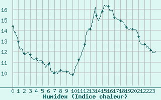 Courbe de l'humidex pour Sallanches (74)