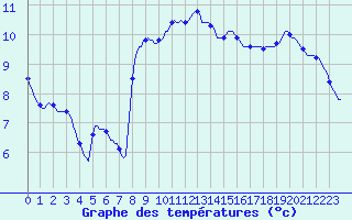 Courbe de tempratures pour Lagarrigue (81)