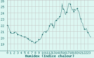 Courbe de l'humidex pour Donnemarie-Dontilly (77)
