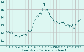 Courbe de l'humidex pour Lagarrigue (81)