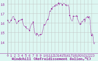 Courbe du refroidissement olien pour Amiens - Dury (80)