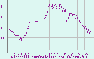 Courbe du refroidissement olien pour Saint-Philbert-sur-Risle (27)