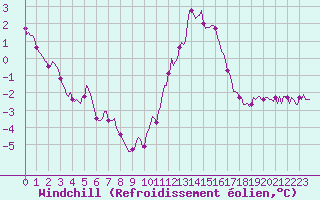 Courbe du refroidissement olien pour Saint-Nazaire-d