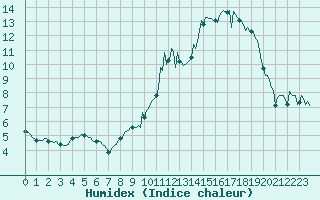 Courbe de l'humidex pour Bulson (08)