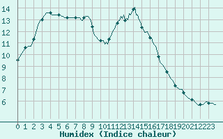 Courbe de l'humidex pour Frontenay (79)