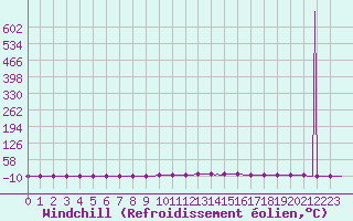 Courbe du refroidissement olien pour Dounoux (88)