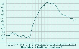 Courbe de l'humidex pour Gros-Rderching (57)