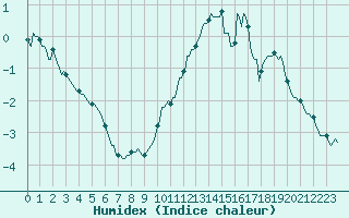 Courbe de l'humidex pour Selonnet - Chabanon (04)