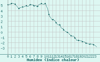 Courbe de l'humidex pour Chatelus-Malvaleix (23)