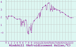 Courbe du refroidissement olien pour Aizenay (85)