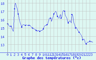 Courbe de tempratures pour Tthieu (40)