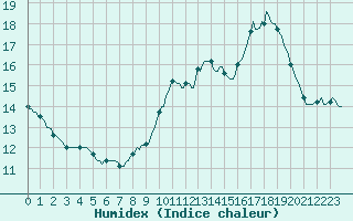 Courbe de l'humidex pour Lemberg (57)