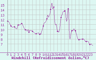 Courbe du refroidissement olien pour Blois-l