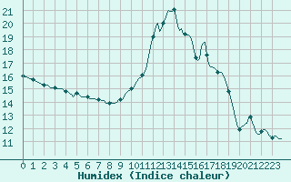 Courbe de l'humidex pour Cabestany (66)