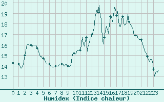 Courbe de l'humidex pour Anglars St-Flix(12)