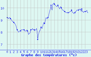Courbe de tempratures pour Chatelaillon-Plage (17)