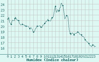 Courbe de l'humidex pour Vanclans (25)