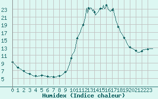 Courbe de l'humidex pour Noyarey (38)