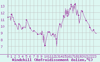 Courbe du refroidissement olien pour Pont-l