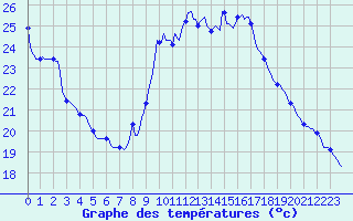 Courbe de tempratures pour Guret (23)