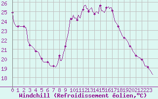 Courbe du refroidissement olien pour Guret (23)