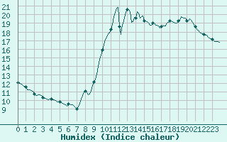 Courbe de l'humidex pour Cabestany (66)