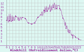 Courbe du refroidissement olien pour Hohrod (68)