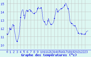 Courbe de tempratures pour Vanclans (25)