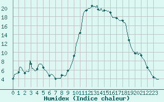 Courbe de l'humidex pour Orlu - Les Ioules (09)